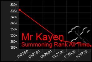 Total Graph of Mr Kayen