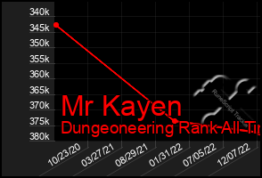 Total Graph of Mr Kayen