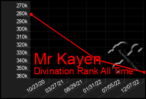 Total Graph of Mr Kayen