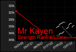 Total Graph of Mr Kayen