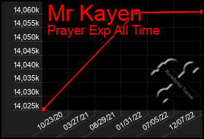Total Graph of Mr Kayen