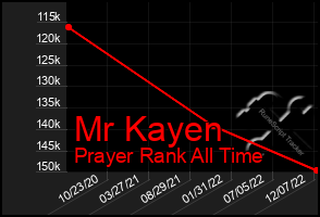 Total Graph of Mr Kayen