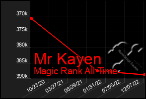 Total Graph of Mr Kayen