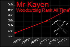 Total Graph of Mr Kayen