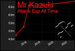 Total Graph of Mr Kazuki