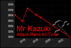 Total Graph of Mr Kazuki