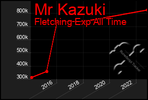 Total Graph of Mr Kazuki