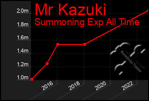 Total Graph of Mr Kazuki