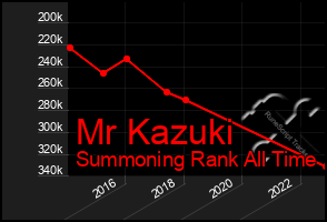 Total Graph of Mr Kazuki