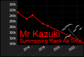 Total Graph of Mr Kazuki