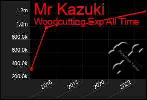 Total Graph of Mr Kazuki