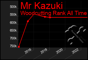 Total Graph of Mr Kazuki