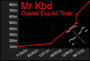 Total Graph of Mr Kbd