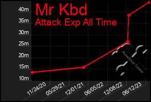 Total Graph of Mr Kbd