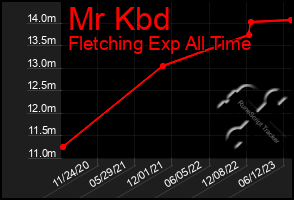 Total Graph of Mr Kbd