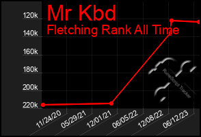 Total Graph of Mr Kbd