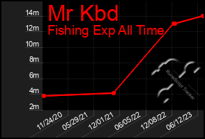 Total Graph of Mr Kbd