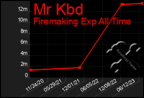 Total Graph of Mr Kbd