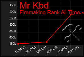 Total Graph of Mr Kbd