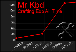 Total Graph of Mr Kbd