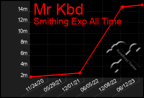 Total Graph of Mr Kbd