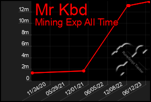 Total Graph of Mr Kbd