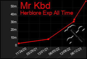 Total Graph of Mr Kbd