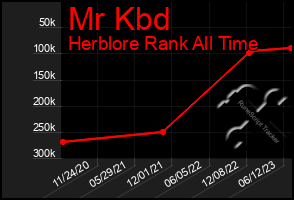 Total Graph of Mr Kbd