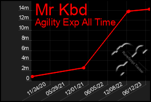 Total Graph of Mr Kbd