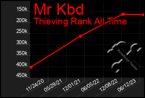 Total Graph of Mr Kbd