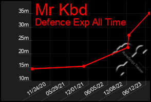 Total Graph of Mr Kbd