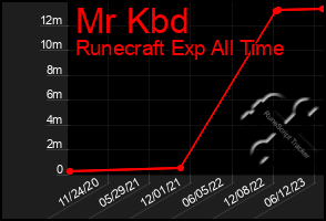 Total Graph of Mr Kbd