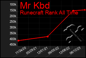 Total Graph of Mr Kbd