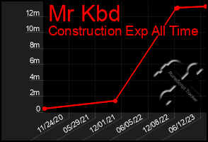 Total Graph of Mr Kbd