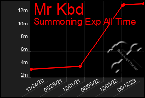 Total Graph of Mr Kbd