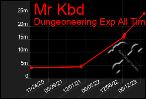 Total Graph of Mr Kbd