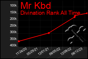 Total Graph of Mr Kbd