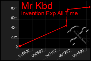 Total Graph of Mr Kbd