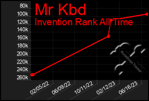 Total Graph of Mr Kbd