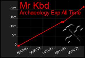 Total Graph of Mr Kbd