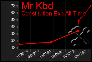 Total Graph of Mr Kbd