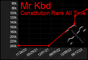 Total Graph of Mr Kbd