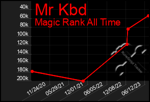 Total Graph of Mr Kbd