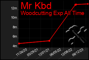 Total Graph of Mr Kbd