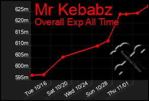 Total Graph of Mr Kebabz