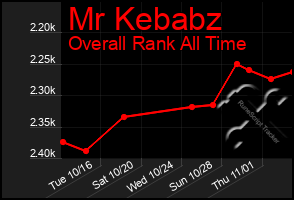 Total Graph of Mr Kebabz
