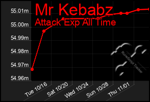 Total Graph of Mr Kebabz