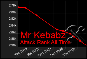 Total Graph of Mr Kebabz