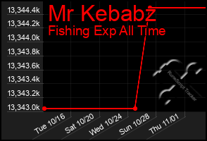 Total Graph of Mr Kebabz