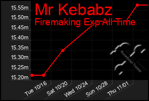 Total Graph of Mr Kebabz